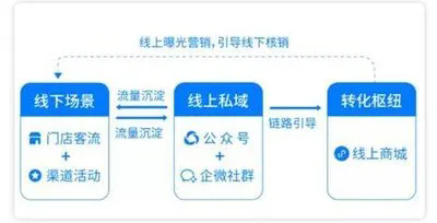 视频号+公众号+企业微信+社群+小程序+小商店+直播”已成型的私域商业模式，稳定用户留存，助力裂变转化