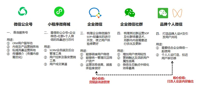 视频号+公众号+企业微信+社群+小程序+小商店+直播”已成型的私域商业模式，稳定用户留存，助力裂变转化