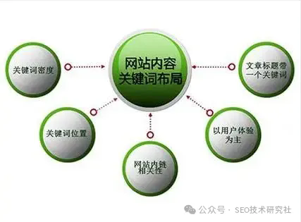 全面解析SEO网站优化及运营思路