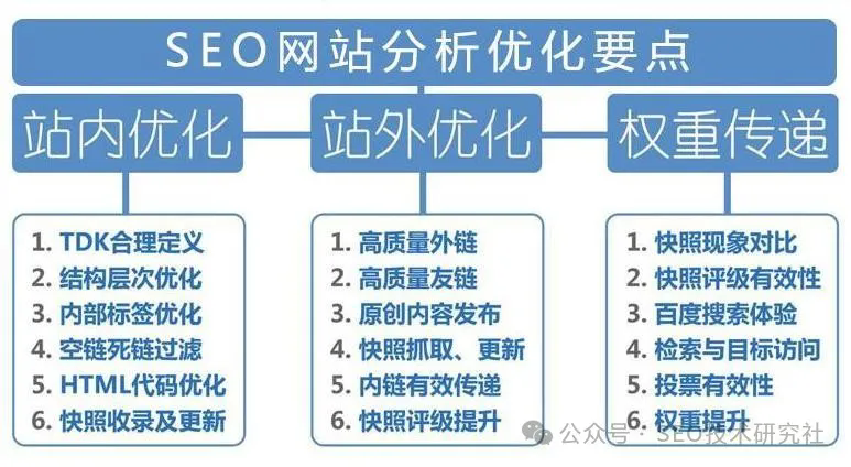 全面解析SEO网站优化及运营思路