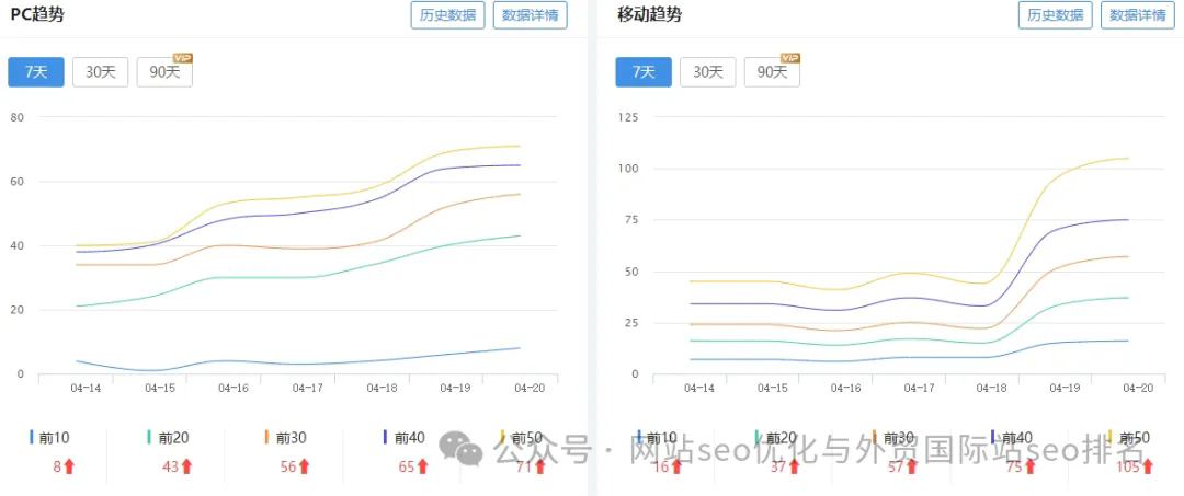 百度算法实施调整结束，网站seo优化排名开始反弹起飞，seo老司机分析对了