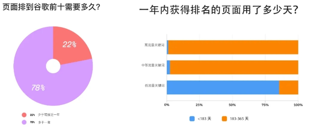 谷歌SEO多久才有效果？