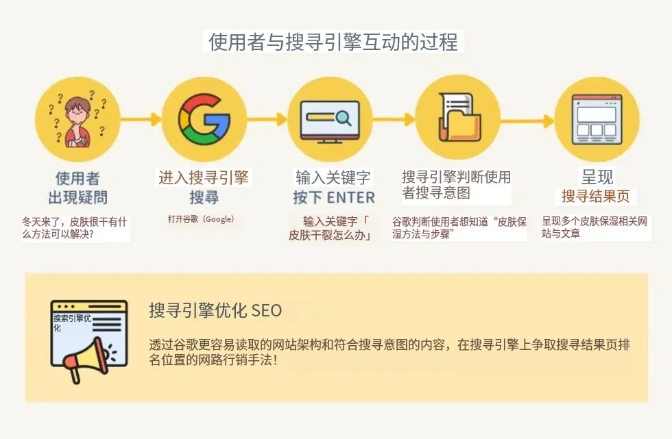 掌握SEO是什么？十分钟SEO优化入门教学