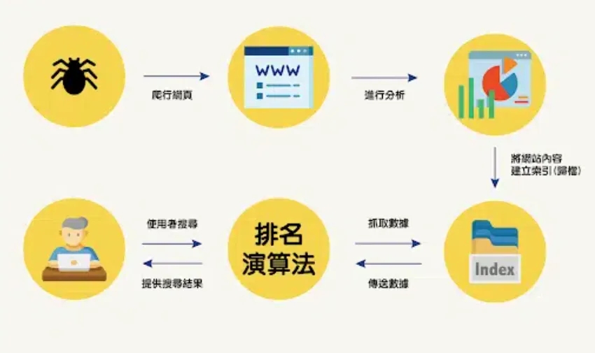 掌握SEO是什么？十分钟SEO优化入门教学